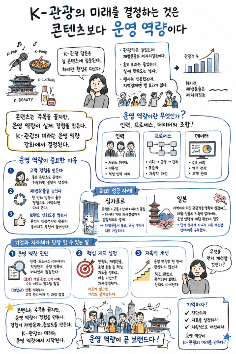 [관광 칼럼2] K-관광의 미래를 결정하는 것은 콘텐츠보다 운영 역량이다.